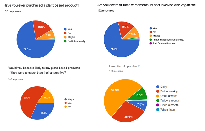 Questionnaire results