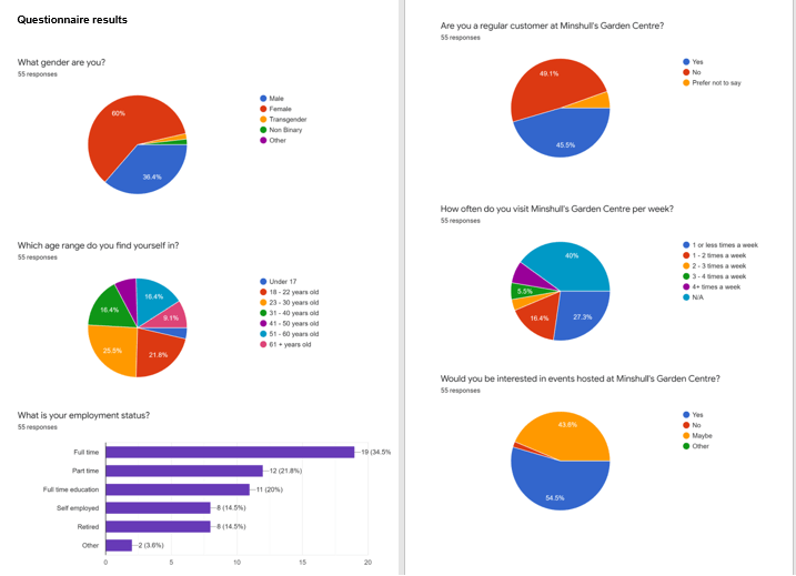 Questionnaire results